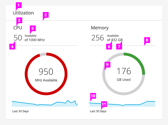 Multiple Metrics Card