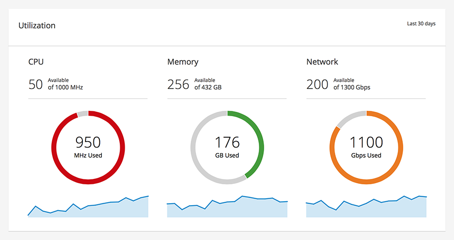 Card with Multiple Metrics