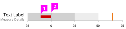 Image of bullet chart primary measure callout